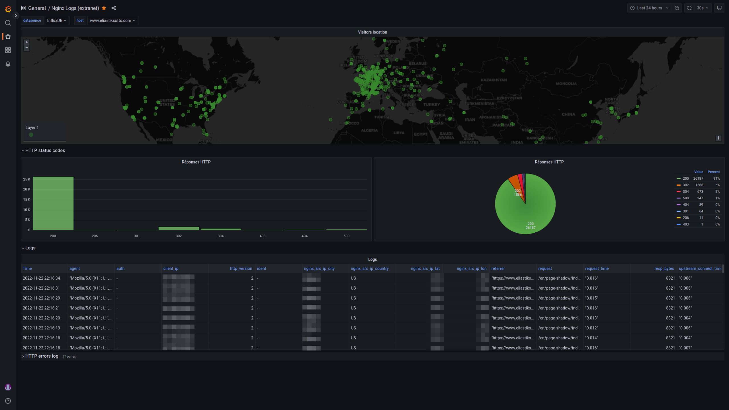 Monitorer son serveur avec Grafana - Monitorer son site web (Nginx)