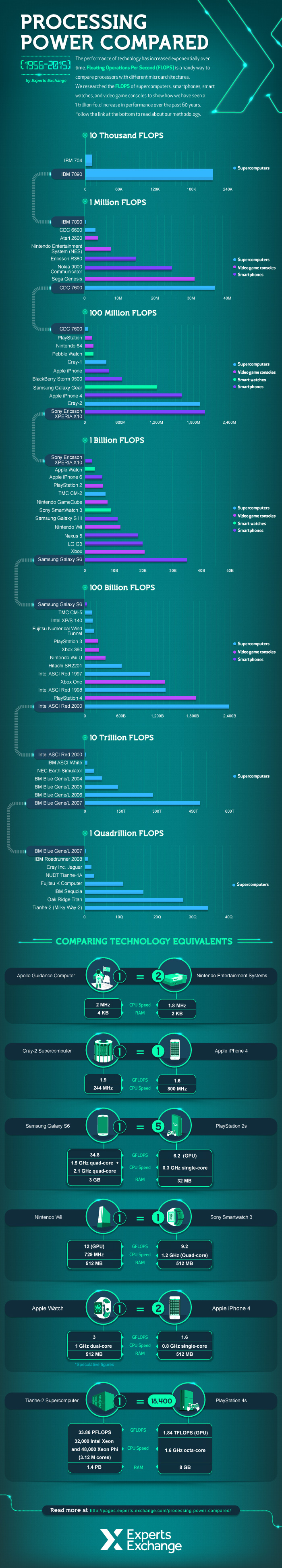 Une infographie sur l'évolution de la puissance des ordinateurs